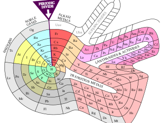 Les éléments de la table périodique