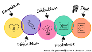 design thinking studies learning